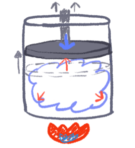 ボイルの法則は、容器内のガスの圧力と体積の関係を説明します。ガスの入った容器の体積が減少すると、容器内の圧力が増加します。