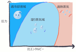 水の運動エネルギーとは何ですか