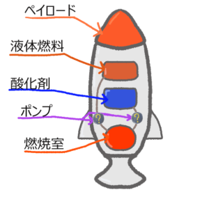 液体燃料ロケットエンジン | つもりTech