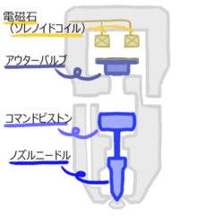 ソレノイドは円筒状のコイル状のワイヤーで、電流が流れると磁界として作用し、電気信号を生成します。 フアード・A・サード/シャッターストック