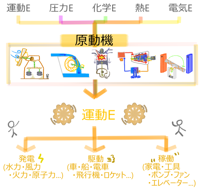 原動機 | つもりTech
