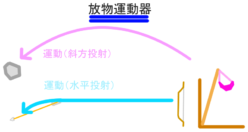 運動エネルギー