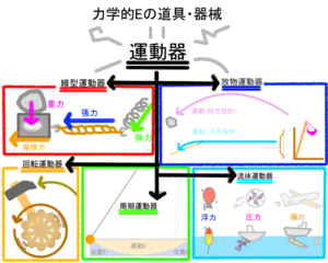 運動エネルギー