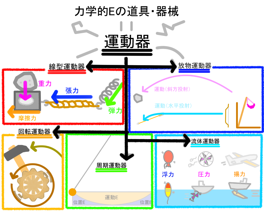 果物の種類 - 含まれる種子の量による果物の種類