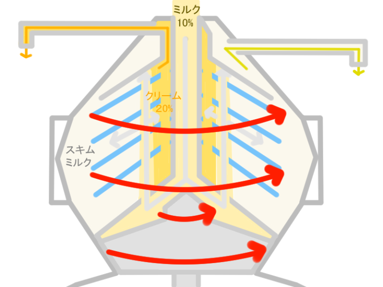 7: 空気・水・重力発生装置