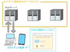 電子商取引 電子商取引は過去 10 年間で大幅に拡大しました。