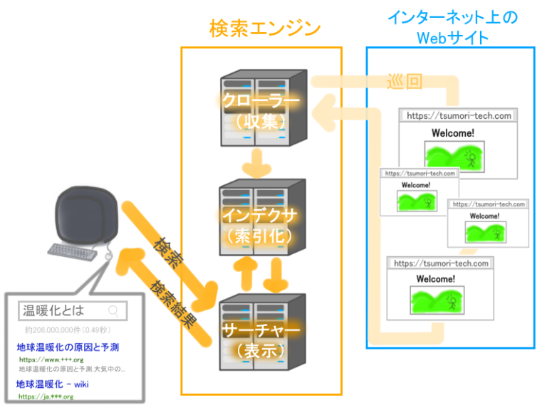 インターネット上で最も検索されている 7 つの科学神話