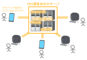 電子商取引 オンライン商取引はインターネットを通じて行われます。